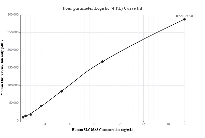 Cytometric bead array standard curve of MP00046-2, SLC25A3 Recombinant Matched Antibody Pair, PBS Only. Capture antibody: 82988-3-PBS. Detection antibody: 82988-2-PBS. Standard: Ag0667. Range: 0.313-20 ng/mL.